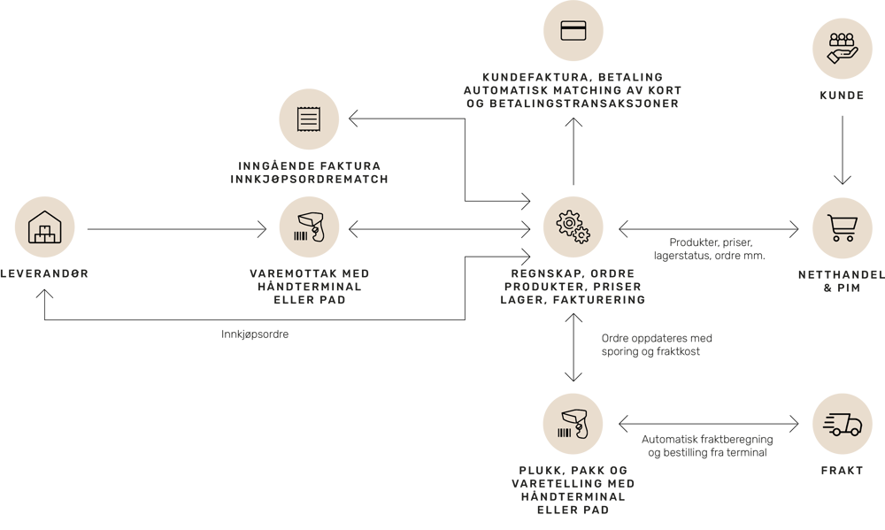 Varehandel Varehandel