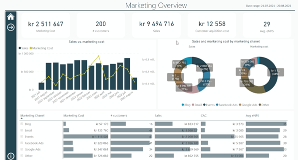 Eksempelrapport av et Marketing Overview