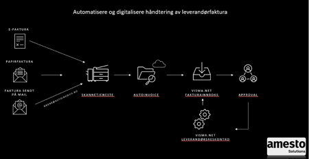 Automatisering og digitalisering av leverandørfaktura