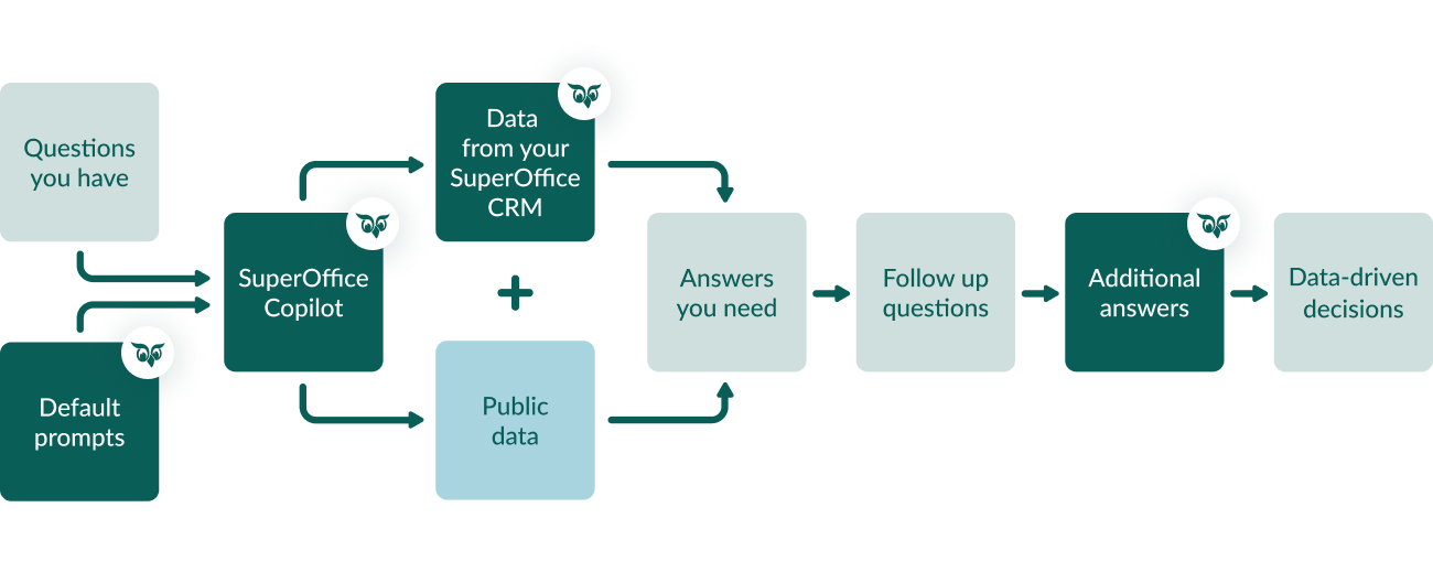 Infographic_Make data-driven decisions with Copilot Infographic_Make data-driven decisions with Copilot